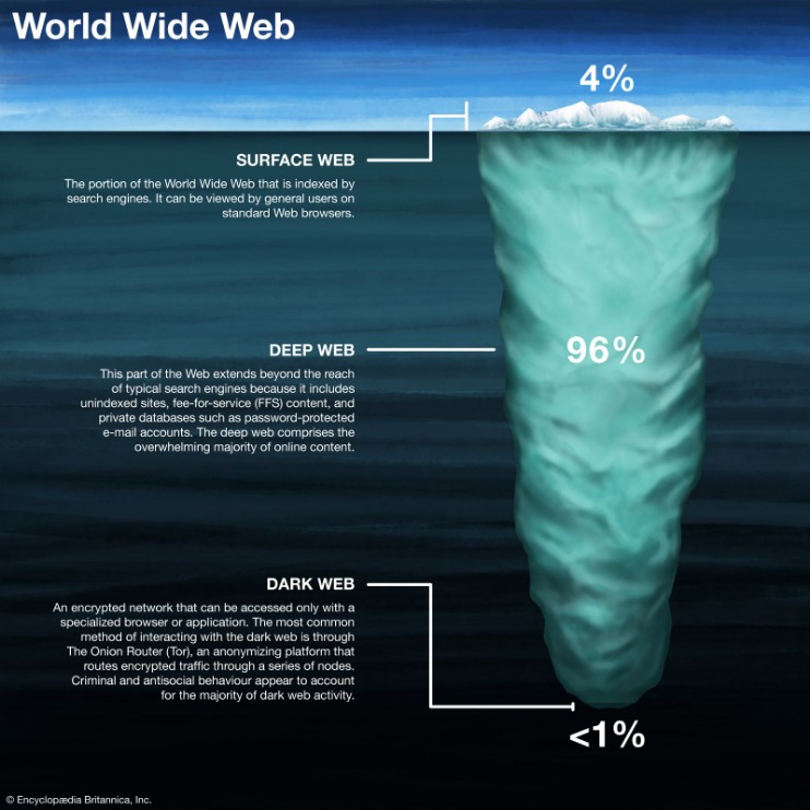 access to dark web