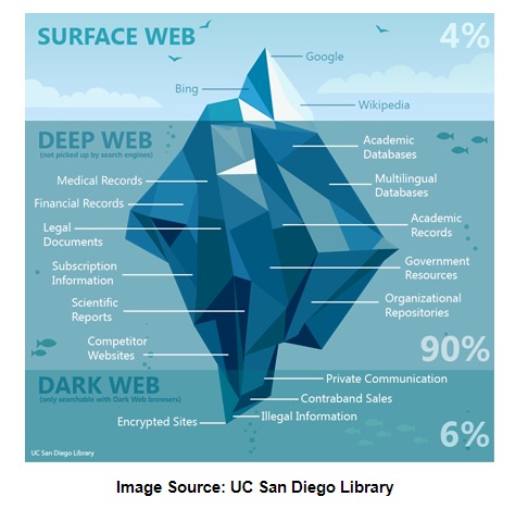 access the dark web