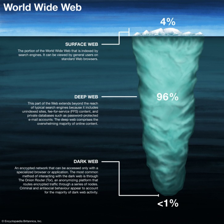 access to the dark web
