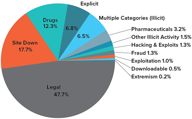 how to get on darknet market