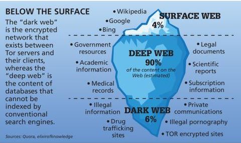 access to dark web