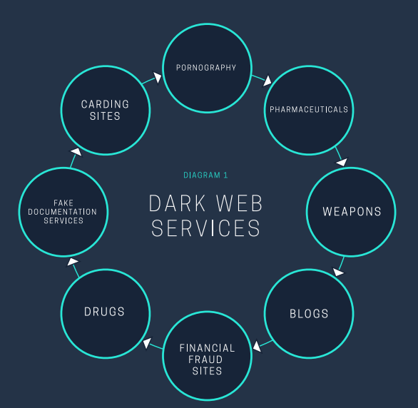 dark web searching